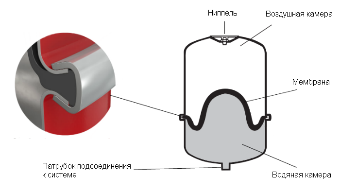 Устройство мембранного расширительного бака.