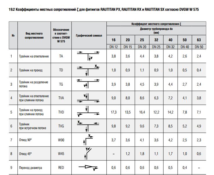 Сопротивление давления. Коэффициент местного сопротивления обратного клапана вентиляции. Коэффициенты местных сопротивлений трубопроводов таблица фильтр. Коэффициент местного сопротивления отвода 90 для воды. Канальный нагреватель коэффициент местных сопротивлений.