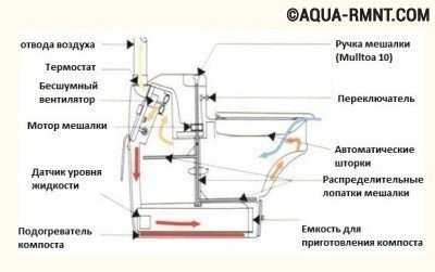 Устройство торфяного биотуалета