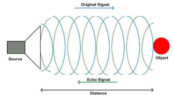 Echo-and-Reverberation