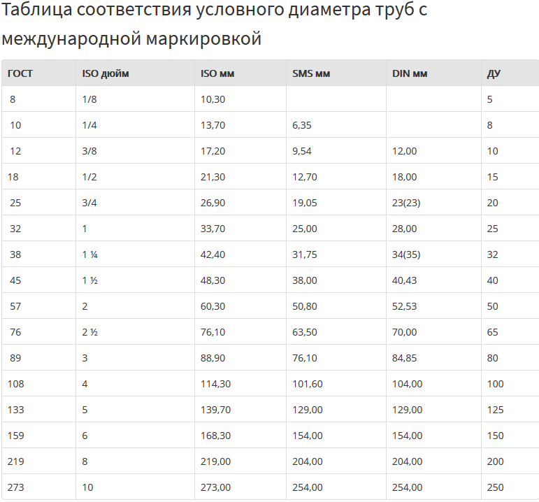 Размеры металлических труб в дюймах. 1 Дюйм в см труба диаметр. Размеры труб в дюймах и миллиметрах таблица. Таблица соответствия размеров диаметров труб g 2. Диаметр арматуры таблица в дюймах.