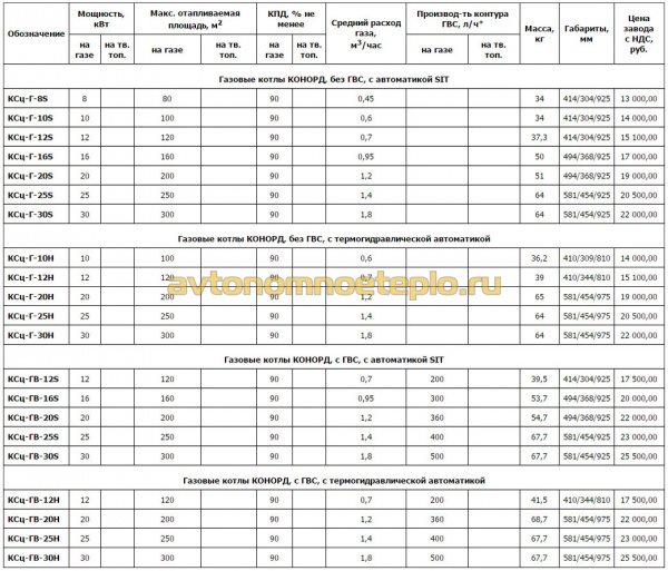 таблица тех.характеристик котлов Конорд