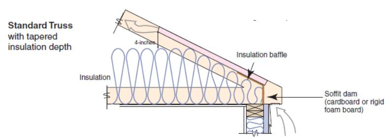 Standard roof trusses are narrow at the eaves, preventing full insulation coverage over the top plate of the exterior walls