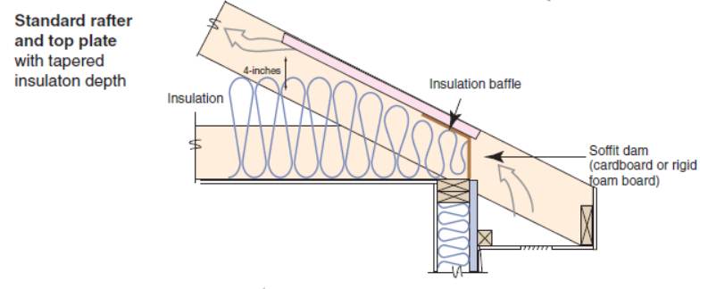 A standard site-built roof of rafters may pinch the insulation at the eaves