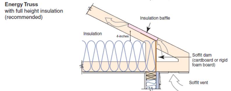 Raised heel, energy trusses extend further past the wall and are deeper at the wall allowing room for full insulation coverage over the top plate of the exterior walls