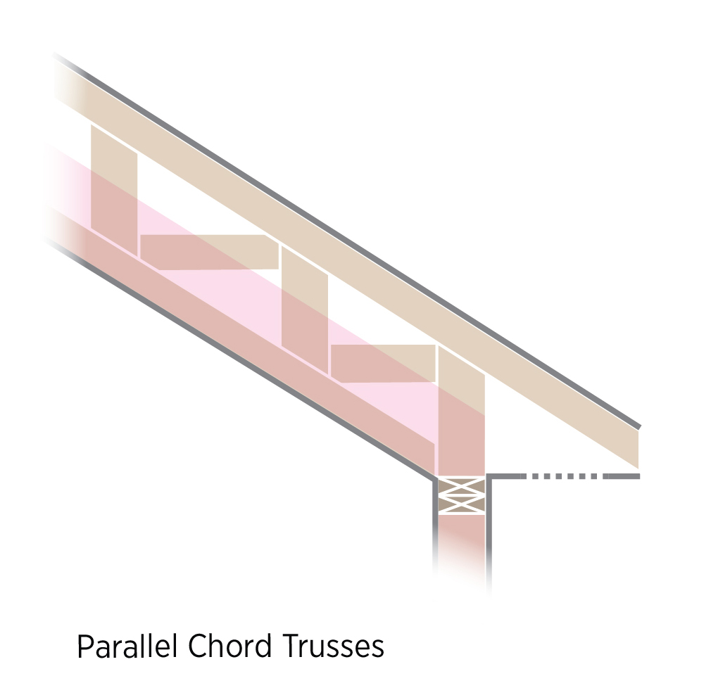 In cathedral ceilings, parallel chord trusses allow thicker insulation levels over the exterior wall top plates