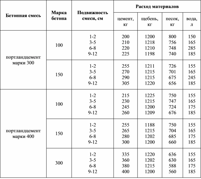 Марка бетонной смеси. Подвижность бетона в25. Бетон м350 подвижность. Удобоукладываемость бетонной смеси в25. Марка бетона по подвижности таблица.