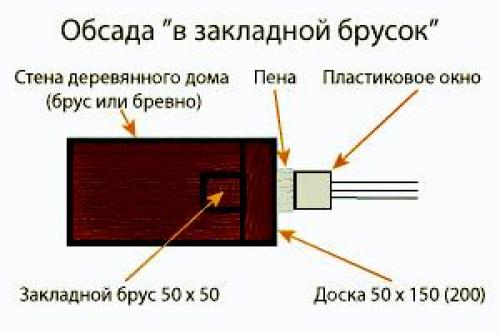 Как поставить пластиковые окна в Деревянном Доме самому. Как произвести установку ПВХ-стеклопакетов 20