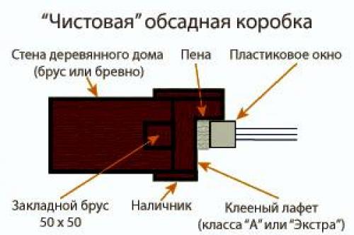 Как поставить пластиковые окна в Деревянном Доме самому. Как произвести установку ПВХ-стеклопакетов 23