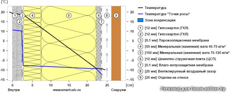 Точка росы калькулятор. Точка росы в каркасном доме из минваты. Точка росы в многослойной стене. Точка росы в кирпичной стене в 2 кирпича. Точка росы в каркасном доме из минваты 150 мм.
