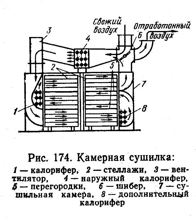 Схема сушилки конвективного типа