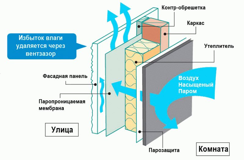 Схема вентиляционного зазора