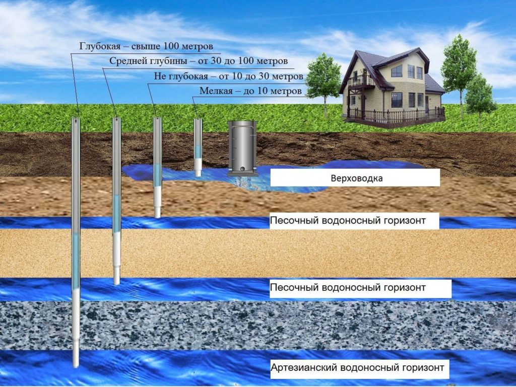 глубина скважины для автономного водоснабжения