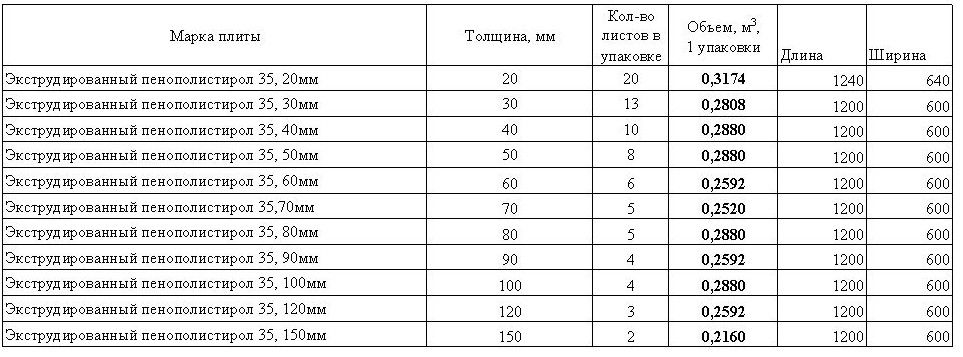 Таблица размеров пенополистирола