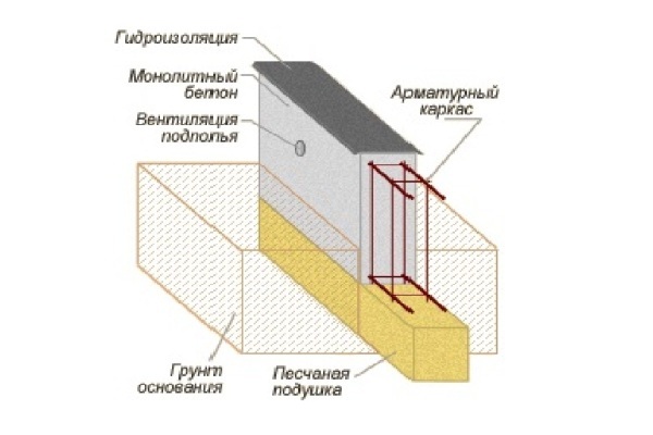 Схема ленточного фундамента