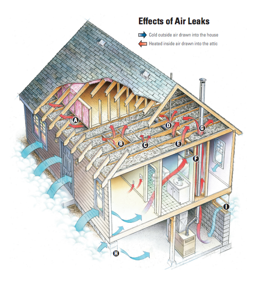 effects of air leaks
