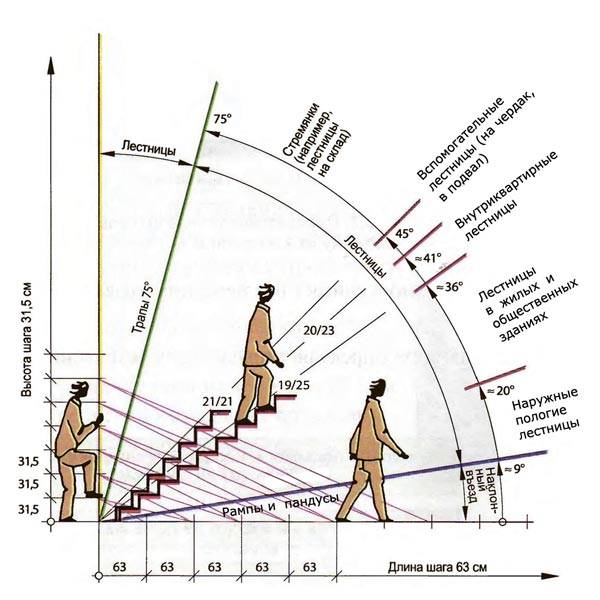 Cхема расчета удобной лестницы