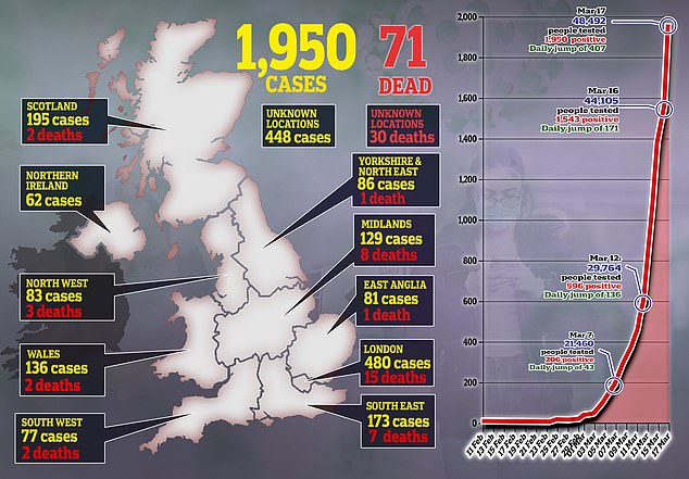 The coronavirus outbreak has claimed the lives of 71 people and infected more than 1,950 in the UK