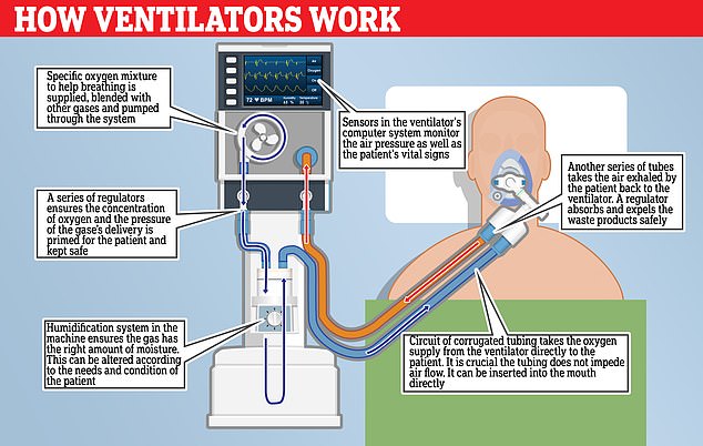 Ventilators are used to help a person breathe if they have lung disease or another condition that makes breathing difficult