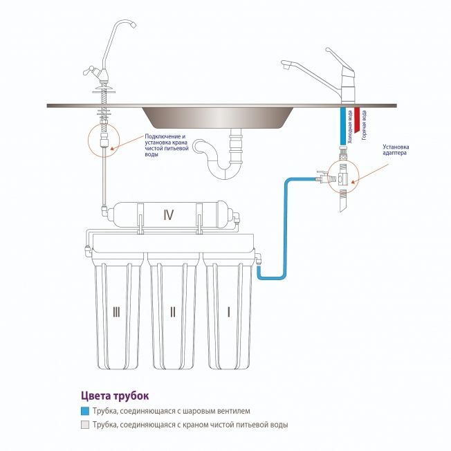 Как подключить питьевой фильтр. Фильтр Гейзер для воды под мойку схема подсоединения. Фильтр под мойкой RAIFIL pu905w3-wf14-PR-ez трехступенчатый. Гейзер фильтры для воды под мойку схема подключения. Схема подключения фильтра для воды под мойку.
