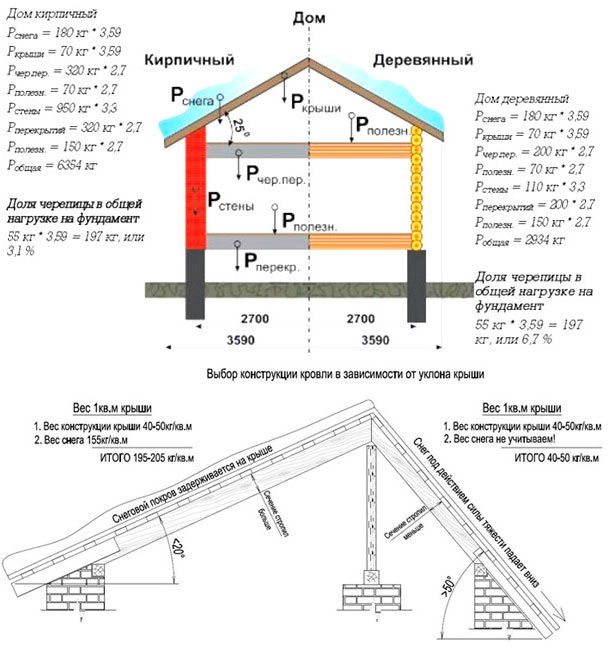 Как рассчитать нагрузку на крышу. Нагрузка на стропильную систему. Сбор нагрузок стропильная крыша. Схема нагрузки на стропильную систему. Нагрузка от стропильной системы м2.