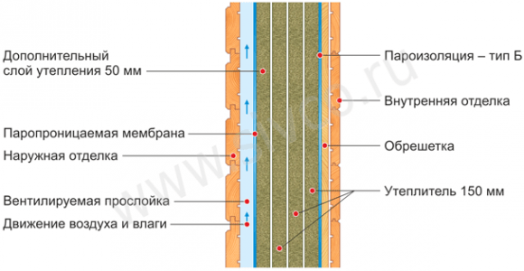 Пирог каркасной стены изоплат