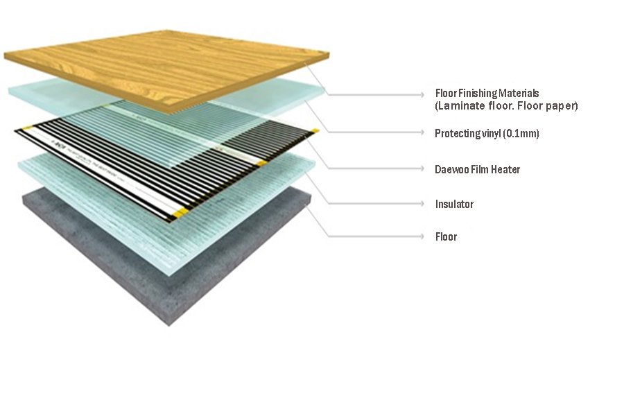 Far Infrared Rays Floor Heating Film