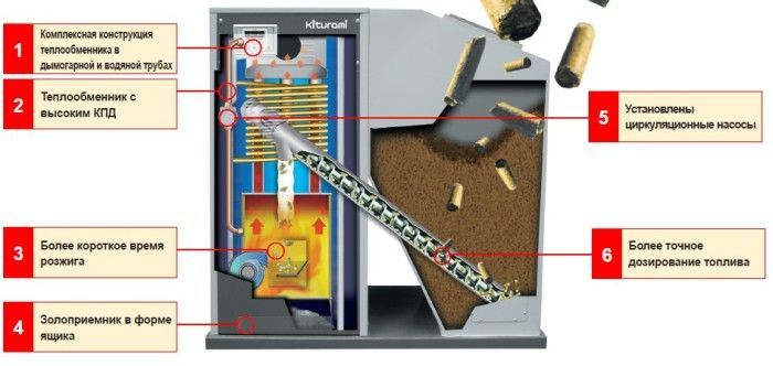 Печь на пеллетах с водяным контуром