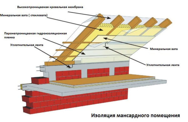 Пароизоляция и ветрозащита крыши мансарды