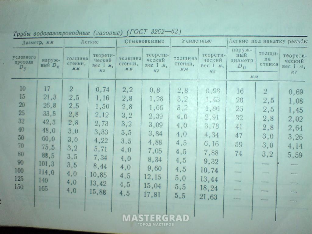 Диаметр трубы 1 2 в мм