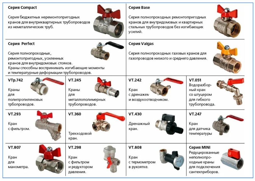 Виды и типы шаровых кранов Valtec