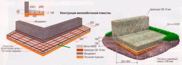 Отмостка надежно защитит слой наружного утеплителя и значительно продлит срок его службы