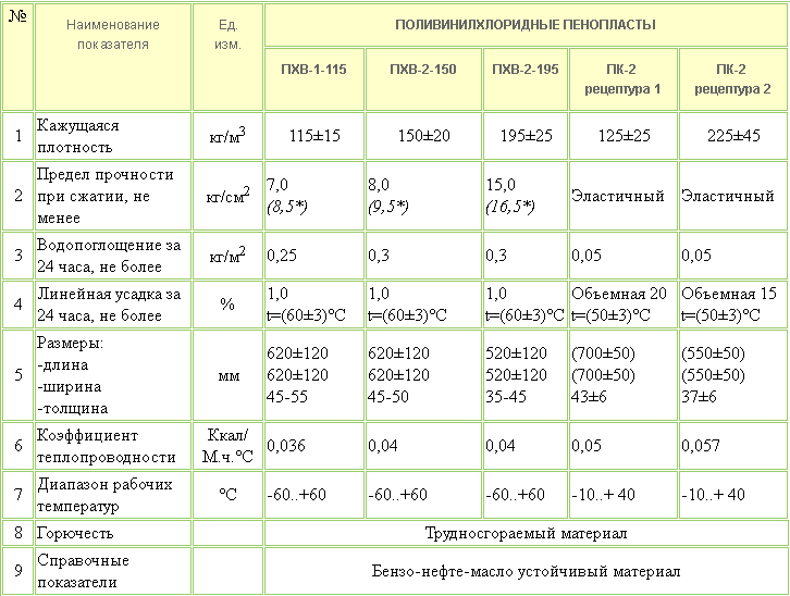 Пвх характеристики. Пенопласт ПХВ-1-115 плотность. Пенопласт плиточный ПХВ-1-85, сорт i. Пенопласт ПК-2-125 ту 2244-393-05761784-01. Поливинилхлоридный пенопласт ПХВ-1-115.