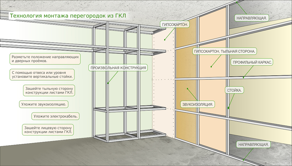 Виды и особенности перегородок для зонирования пространства в комнате