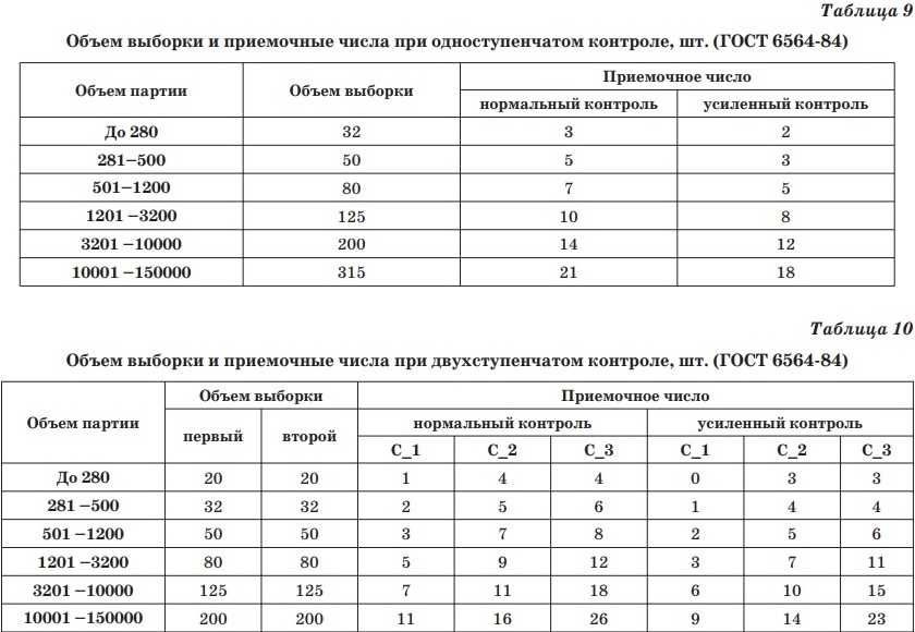 Коэффициент доски. Процент выхода пиломатериала из круглого леса. Процент выхода пиломатериала. Выход пиломатериала. Таблица выхода доски из кругляка.