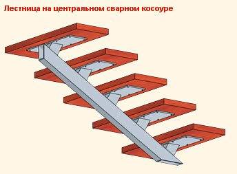 Лестница на одном косоуре Лестница на одном косоуре