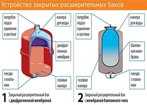 Какое давление должно быть в расширительном бачке baxi luna 3