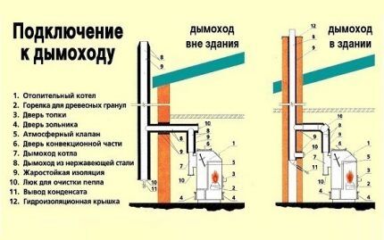 Схема дымохода для газового котла