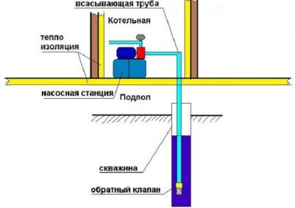 Схема установки насосной станции в спецпомещении