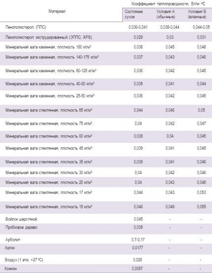 Коэффициент теплопроводности утеплителей