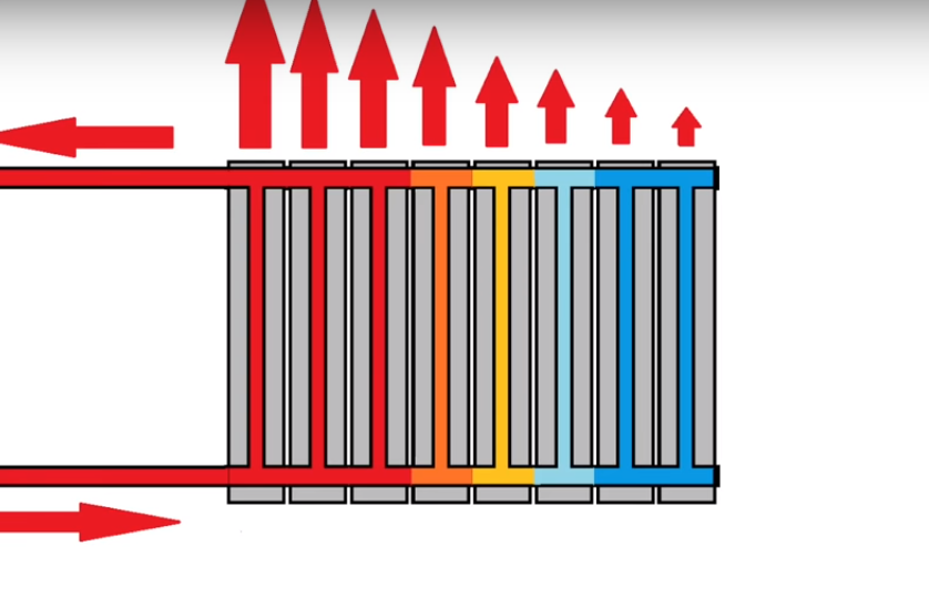 Принцип радиатора отопления. Параллельное подключение радиаторов отопления. Схема прогрева радиаторов отопления. Радиаторная система отопления. Схема прогрева биметаллической батареи.