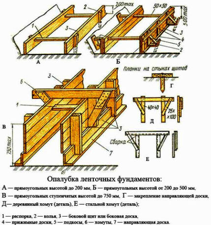 Схема опалубки ленточного фундамента