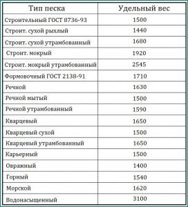 Таблица удельного веса песка