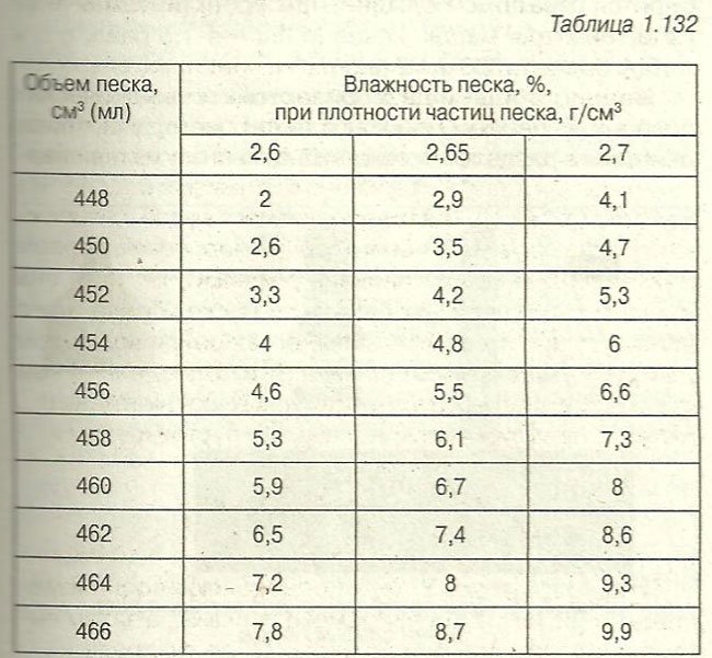 Влажность песка при плотности частиц песка