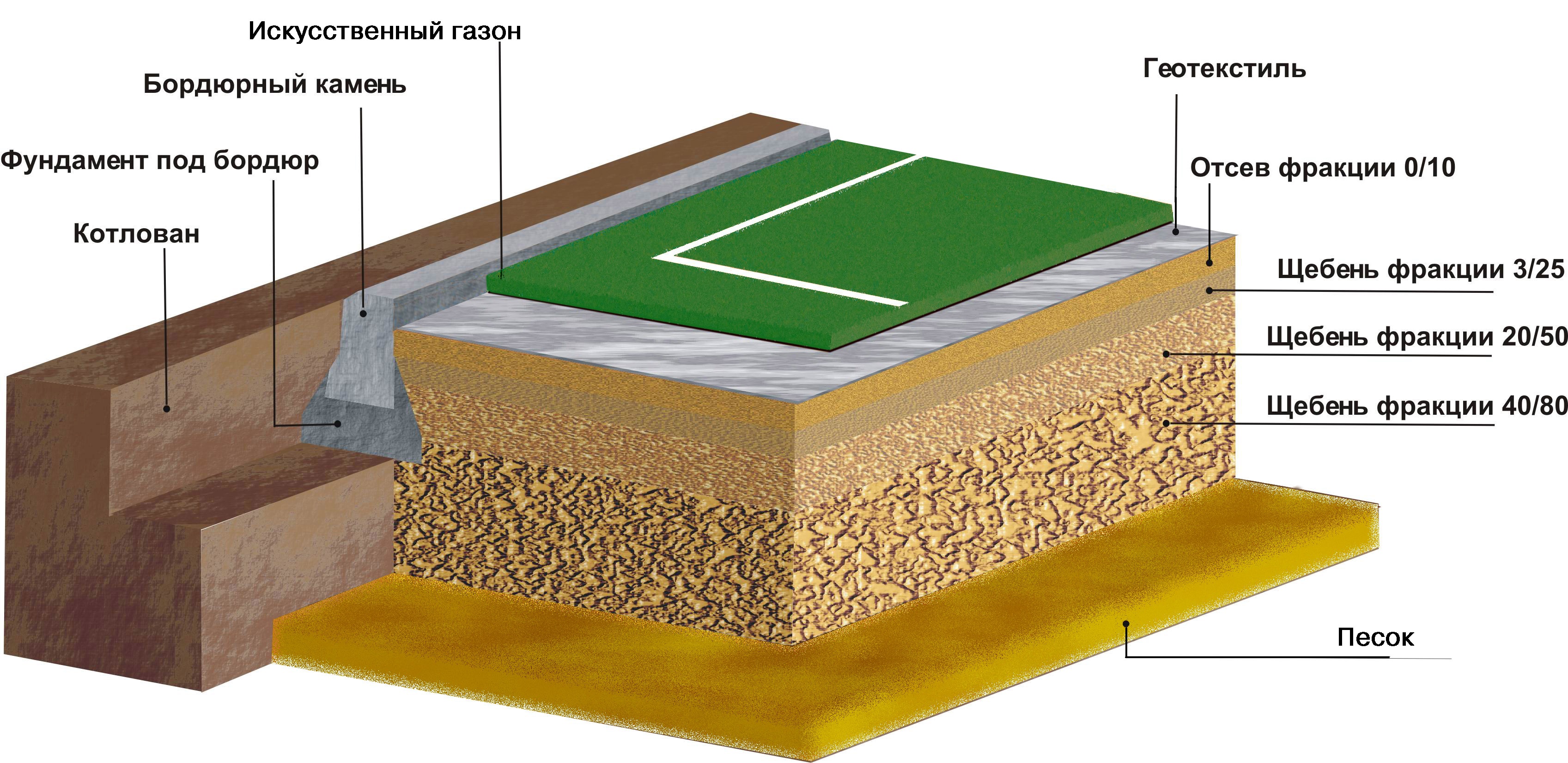 Покрытие и т д. Технология укладки искусственного газона футбольного поля. Конструкция резинового покрытия для спортивной площадки. Основание для спортивной площадки с резиновым покрытием. Основание спортивной площадки.