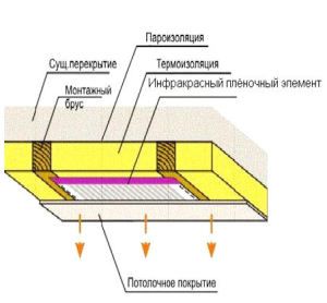 Схема расположения обогревающих пленочных элементов между слоем утеплителя и декоративной облицовкой потолка