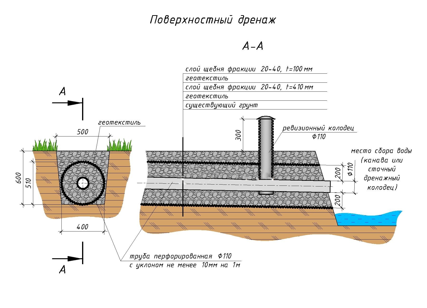 Дренаж на участке своими руками схема