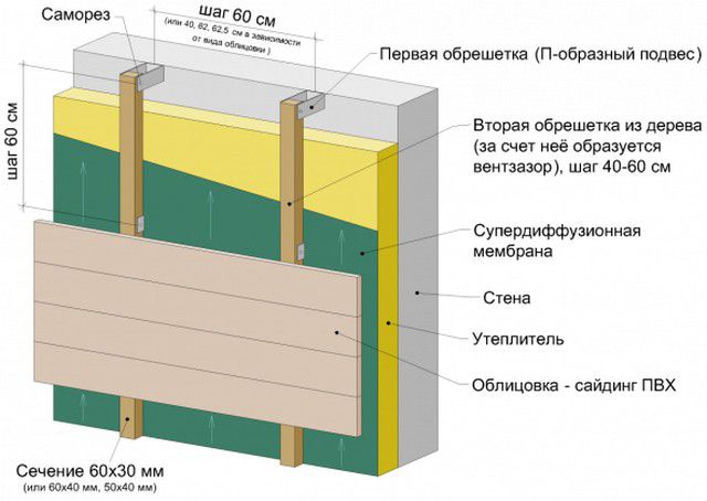 Схема утепления фасада с установкой обрешетки на металлические подвесы