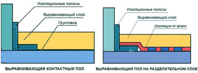 Принципиальная разница между контактной стяжкой и стяжкой на разделительном слое