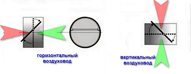 Нормальные положения одностворчатого обратного клапана на горизонтальном (слева) и вертикальном восходящем (справа) участках вентиляционного канала